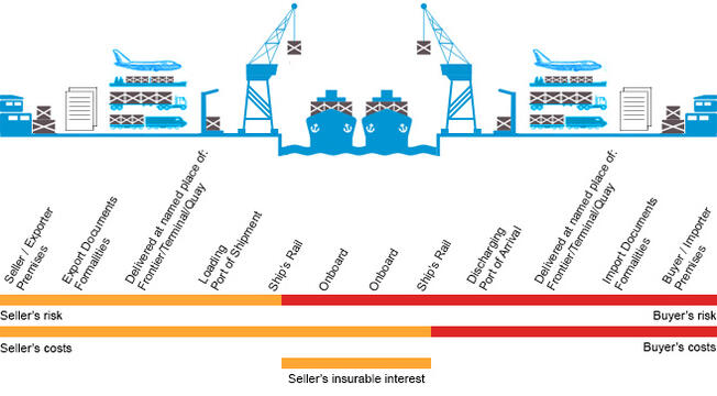 Cost and Freight (CFR) | Asset-Trade