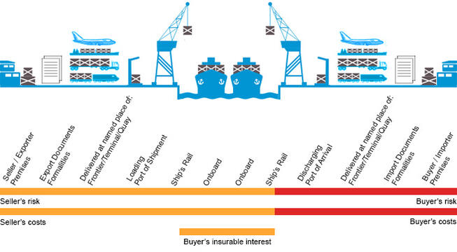 CIF - Cost, Insurance, and Freight Maschinen | Asset-Trade