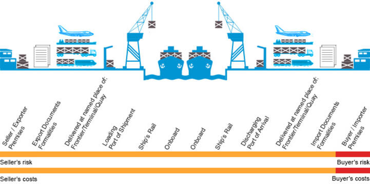 DDP - Delivered Duty Paid | Asset-Trade