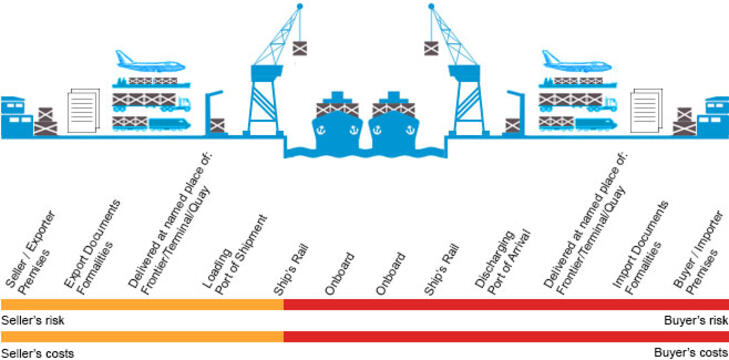 FAS - Free Alongside Ship | Asset-Trade