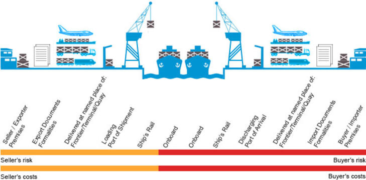 FOB – bezpłatny na pokładzie | Asset-Trade