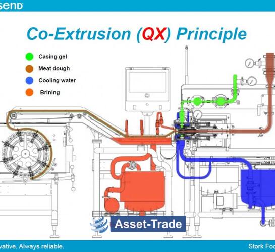 Used STORK TOWNSEND - QX Fresh Skinless Sausage Line | Asset-Trade